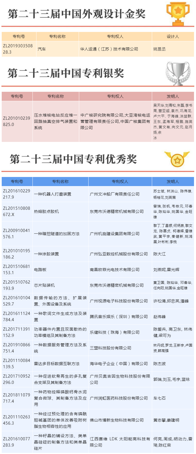 喜報！三環(huán)代理的17項專利榮獲第二十三屆中國專利獎.png